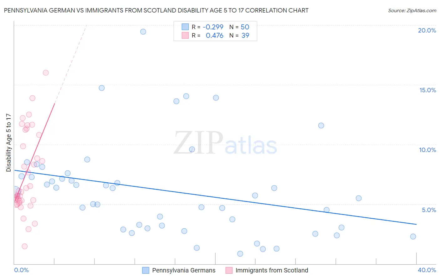 Pennsylvania German vs Immigrants from Scotland Disability Age 5 to 17