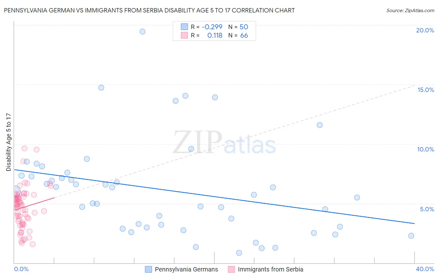 Pennsylvania German vs Immigrants from Serbia Disability Age 5 to 17