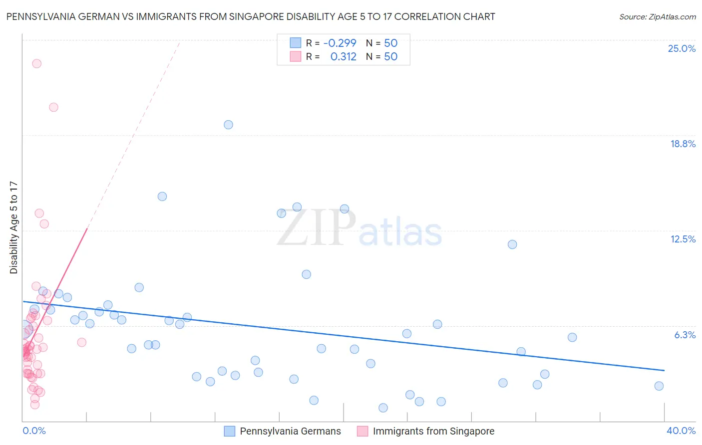 Pennsylvania German vs Immigrants from Singapore Disability Age 5 to 17