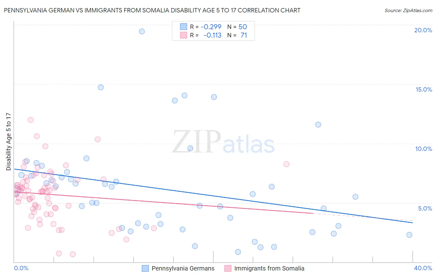 Pennsylvania German vs Immigrants from Somalia Disability Age 5 to 17