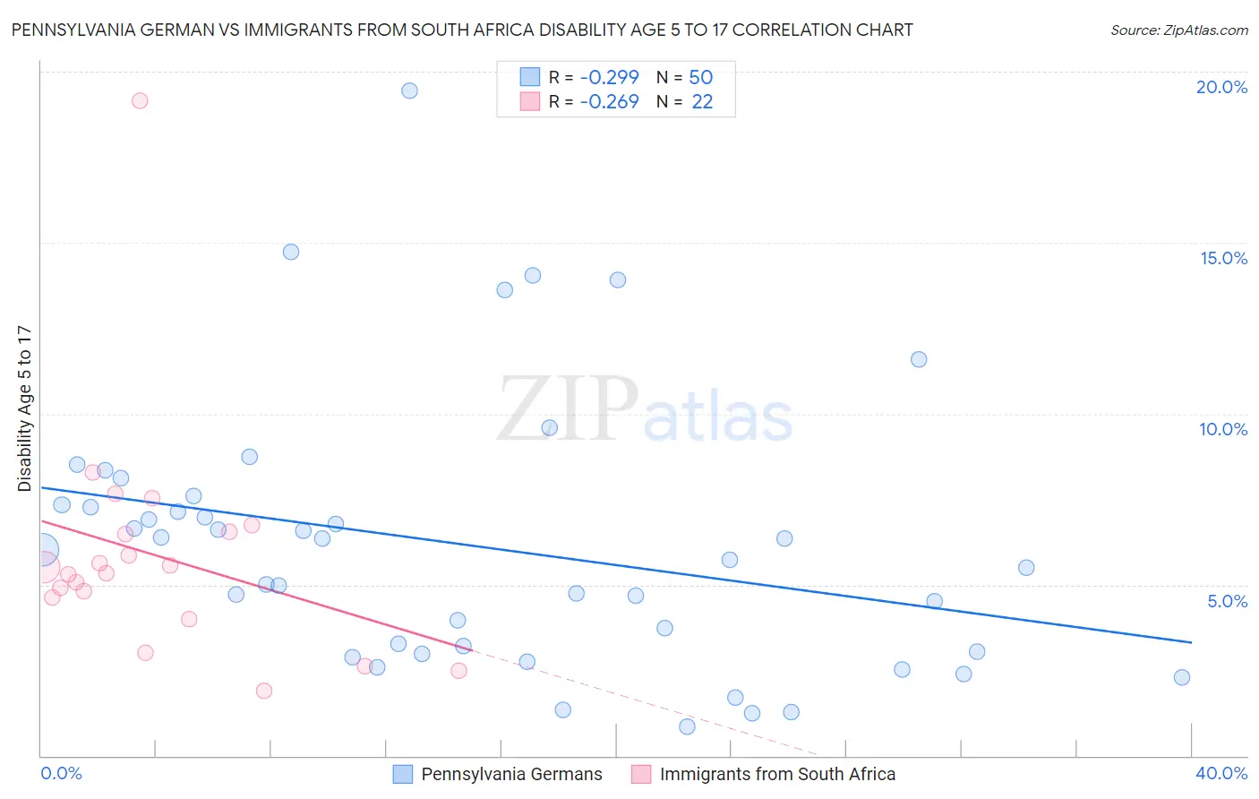 Pennsylvania German vs Immigrants from South Africa Disability Age 5 to 17