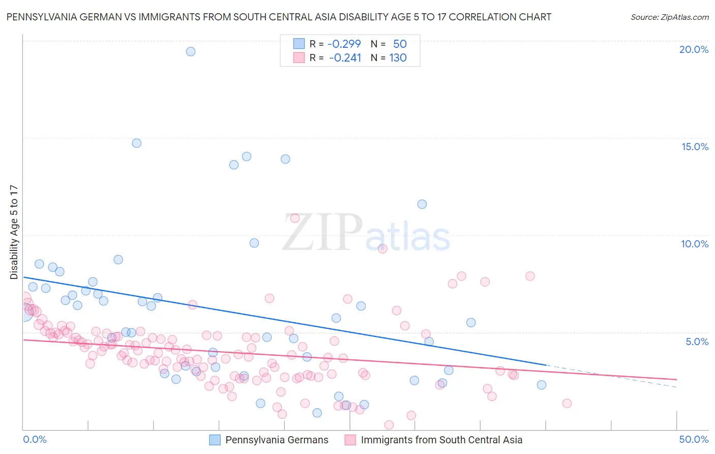Pennsylvania German vs Immigrants from South Central Asia Disability Age 5 to 17