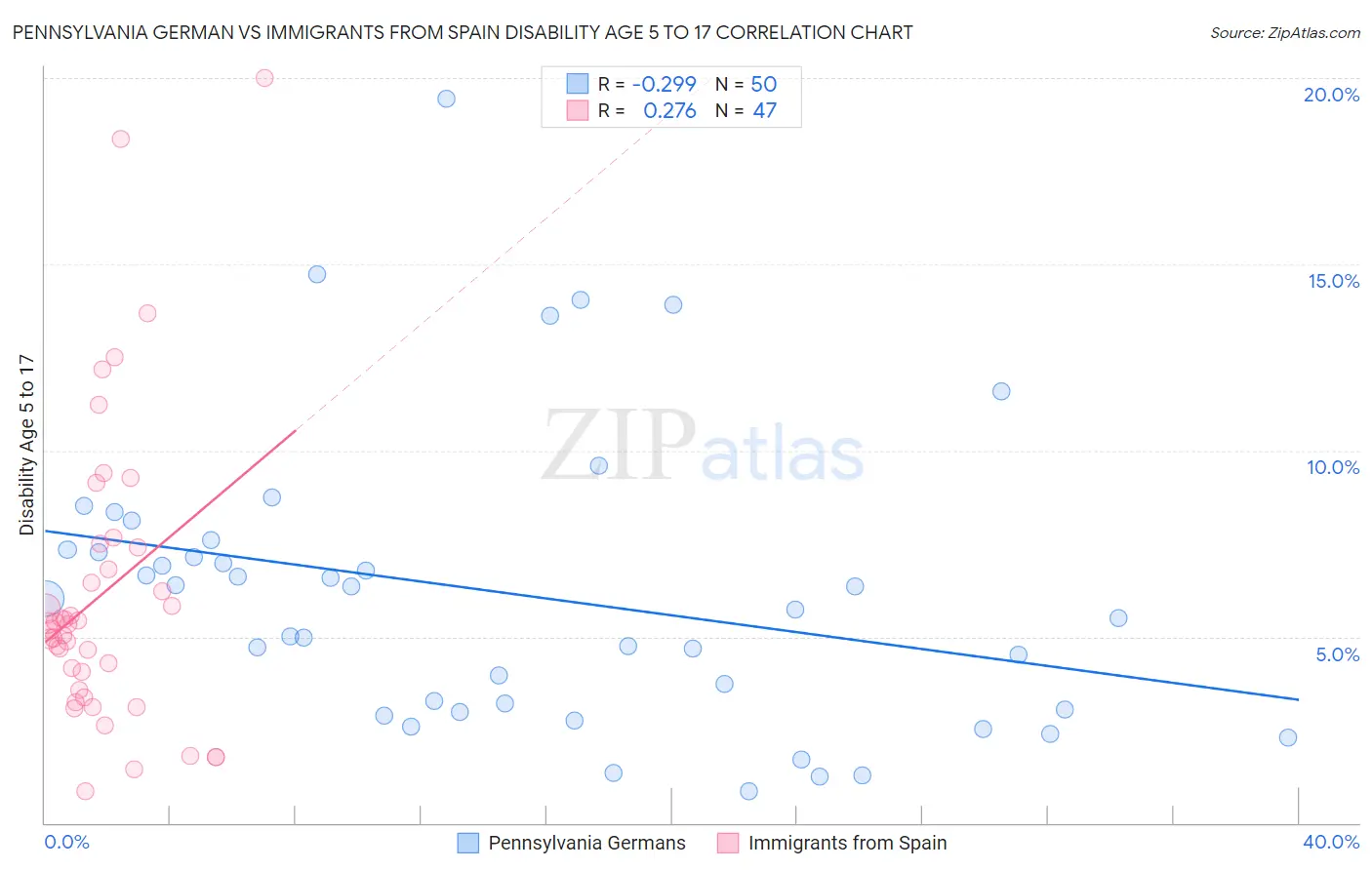 Pennsylvania German vs Immigrants from Spain Disability Age 5 to 17