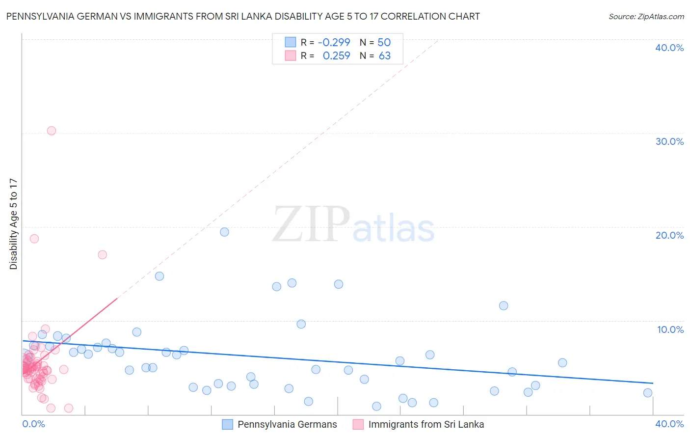 Pennsylvania German vs Immigrants from Sri Lanka Disability Age 5 to 17