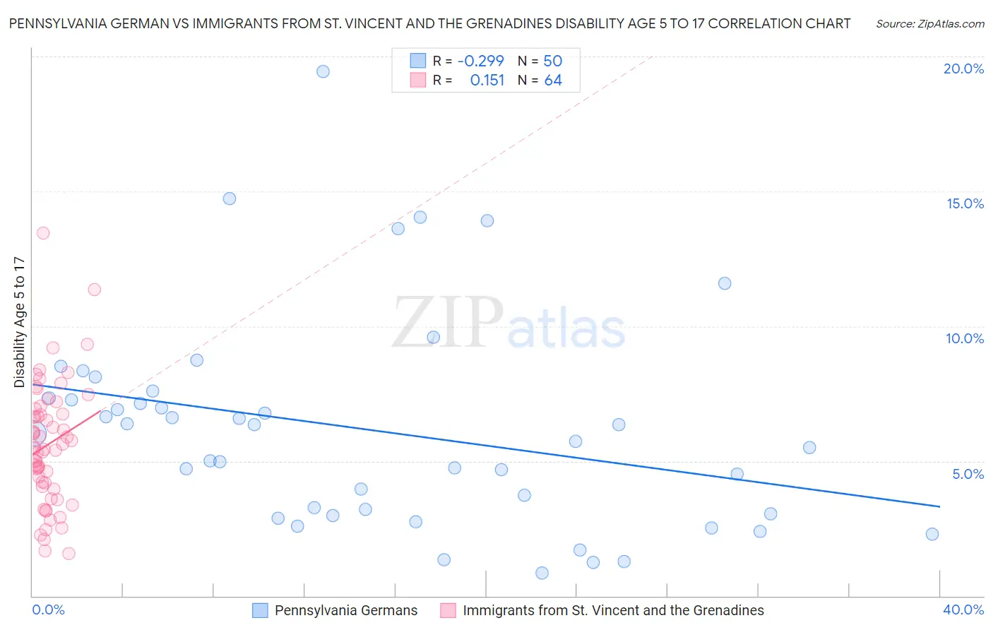 Pennsylvania German vs Immigrants from St. Vincent and the Grenadines Disability Age 5 to 17
