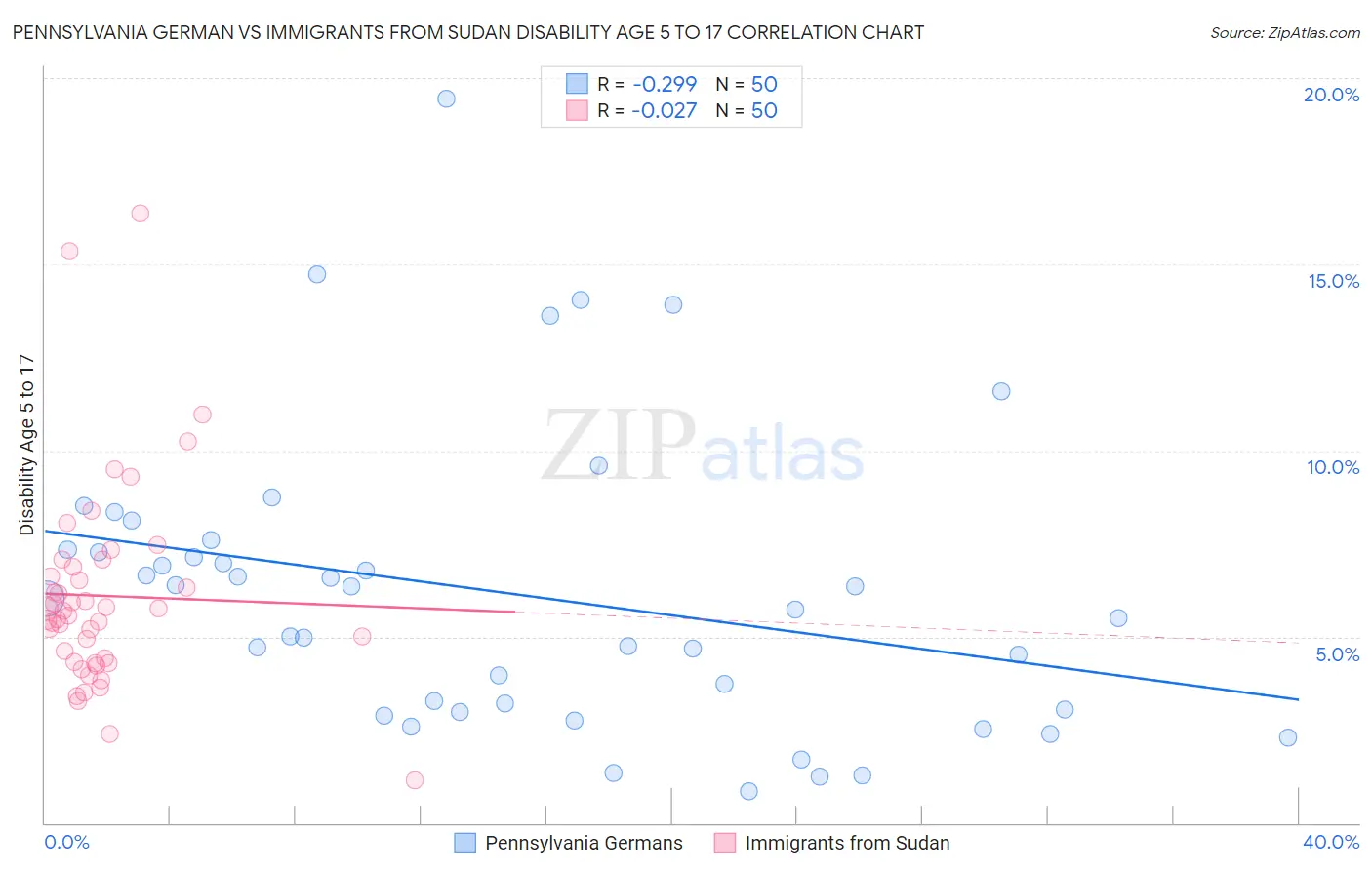 Pennsylvania German vs Immigrants from Sudan Disability Age 5 to 17