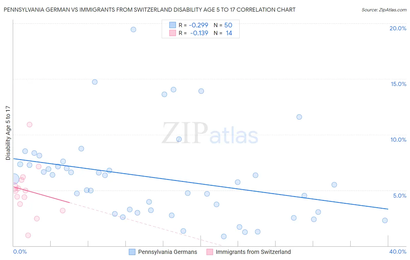 Pennsylvania German vs Immigrants from Switzerland Disability Age 5 to 17