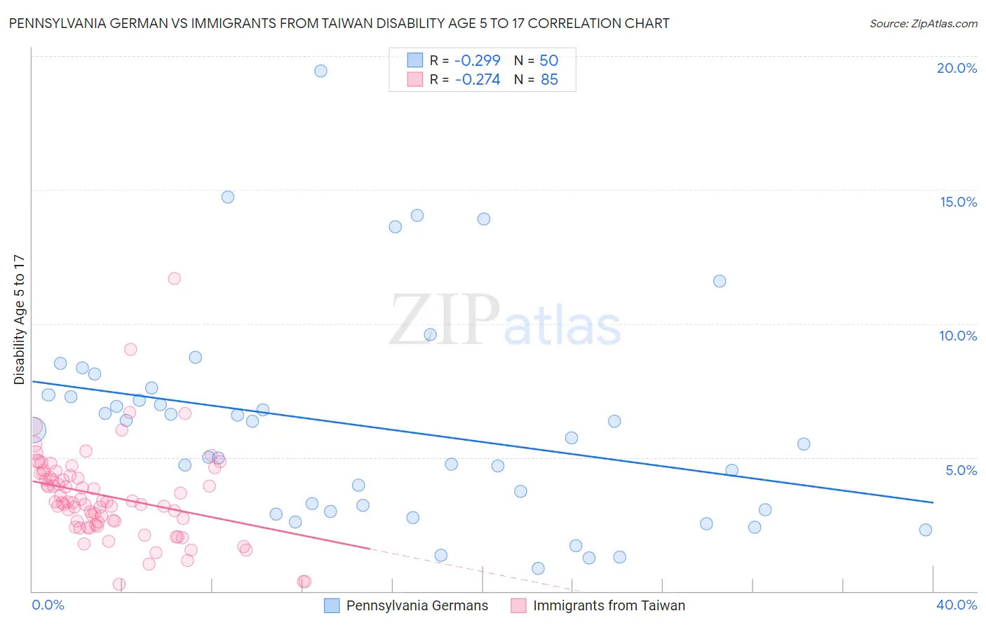 Pennsylvania German vs Immigrants from Taiwan Disability Age 5 to 17