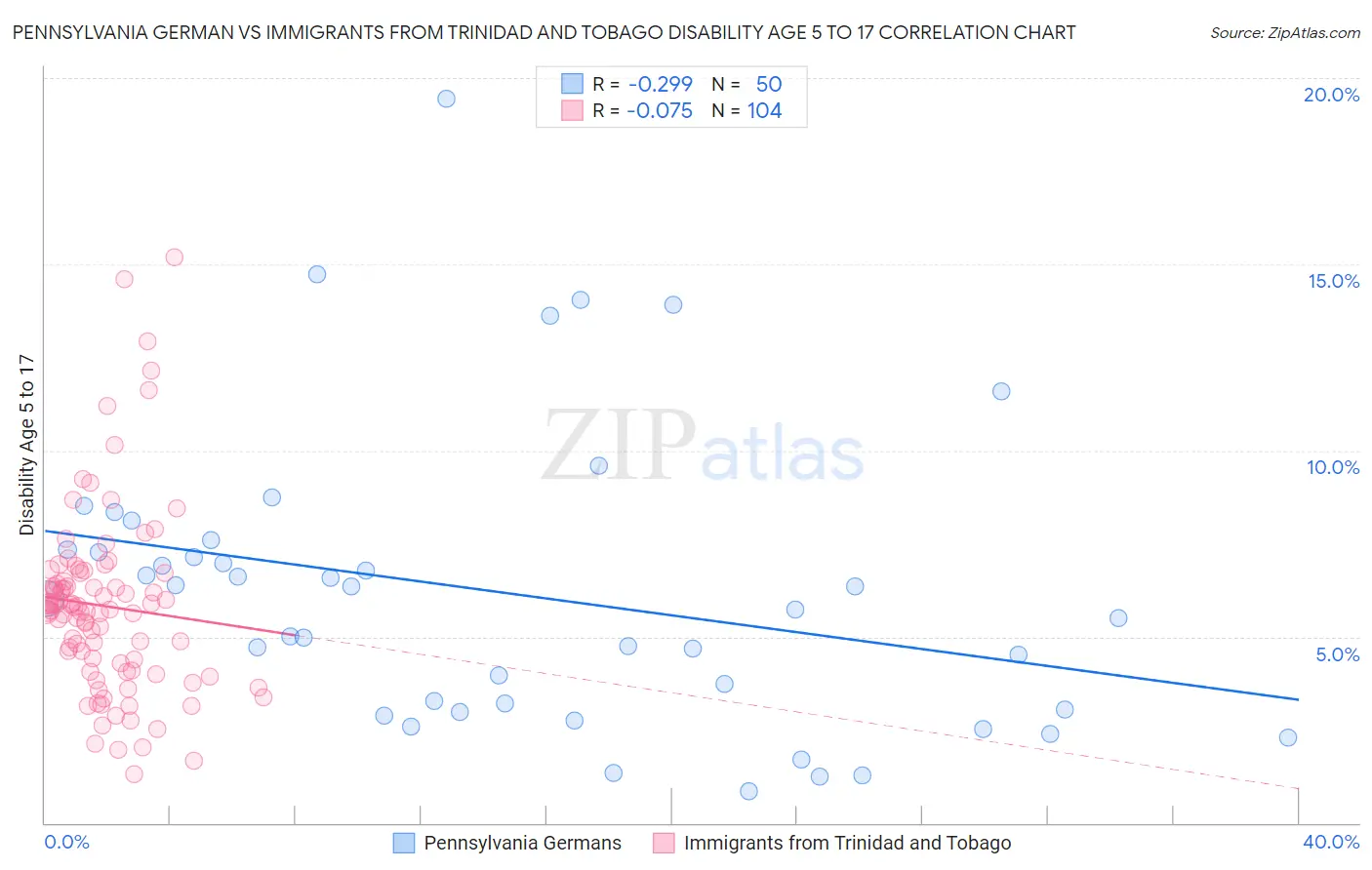 Pennsylvania German vs Immigrants from Trinidad and Tobago Disability Age 5 to 17