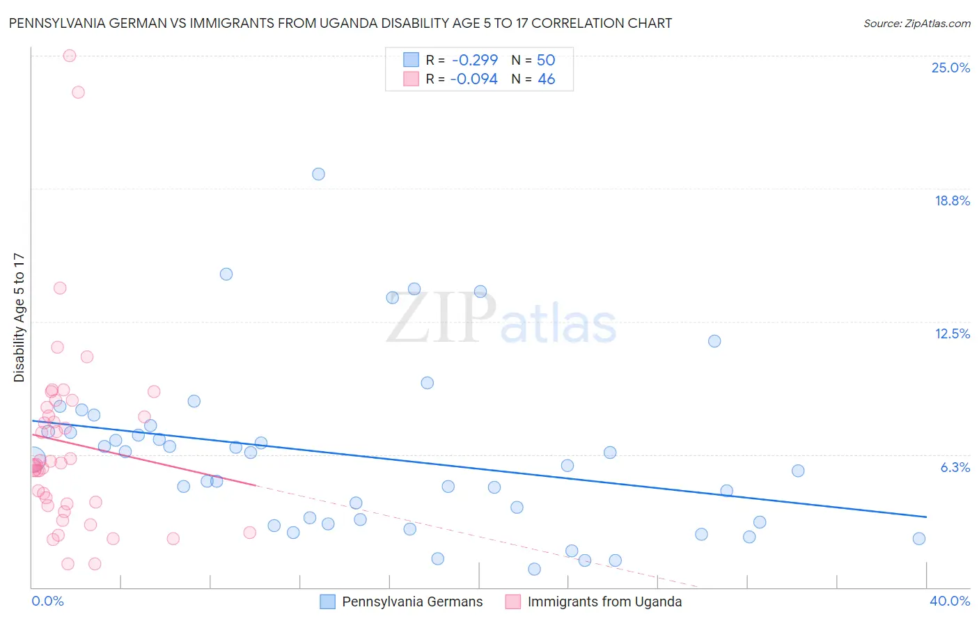 Pennsylvania German vs Immigrants from Uganda Disability Age 5 to 17
