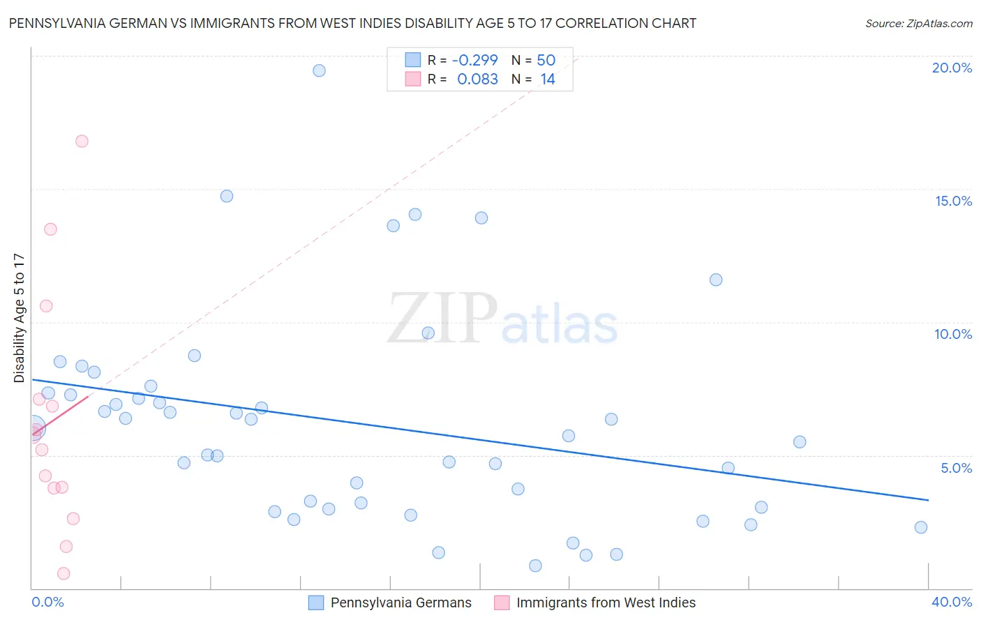 Pennsylvania German vs Immigrants from West Indies Disability Age 5 to 17