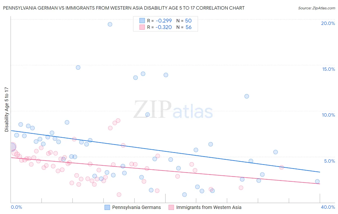 Pennsylvania German vs Immigrants from Western Asia Disability Age 5 to 17