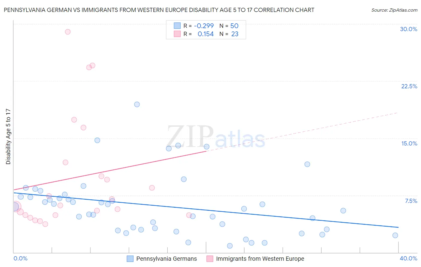 Pennsylvania German vs Immigrants from Western Europe Disability Age 5 to 17