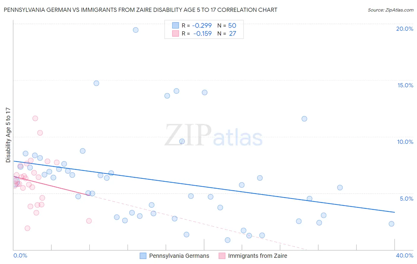 Pennsylvania German vs Immigrants from Zaire Disability Age 5 to 17