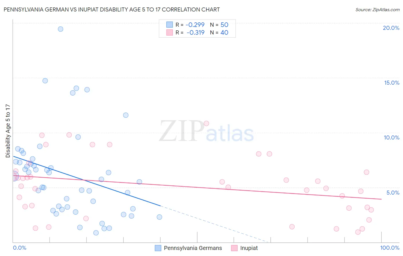 Pennsylvania German vs Inupiat Disability Age 5 to 17