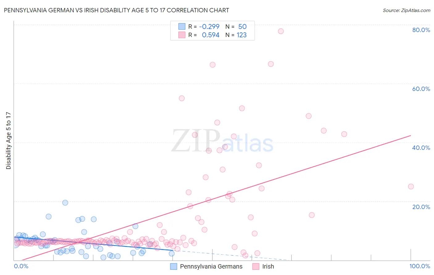 Pennsylvania German vs Irish Disability Age 5 to 17