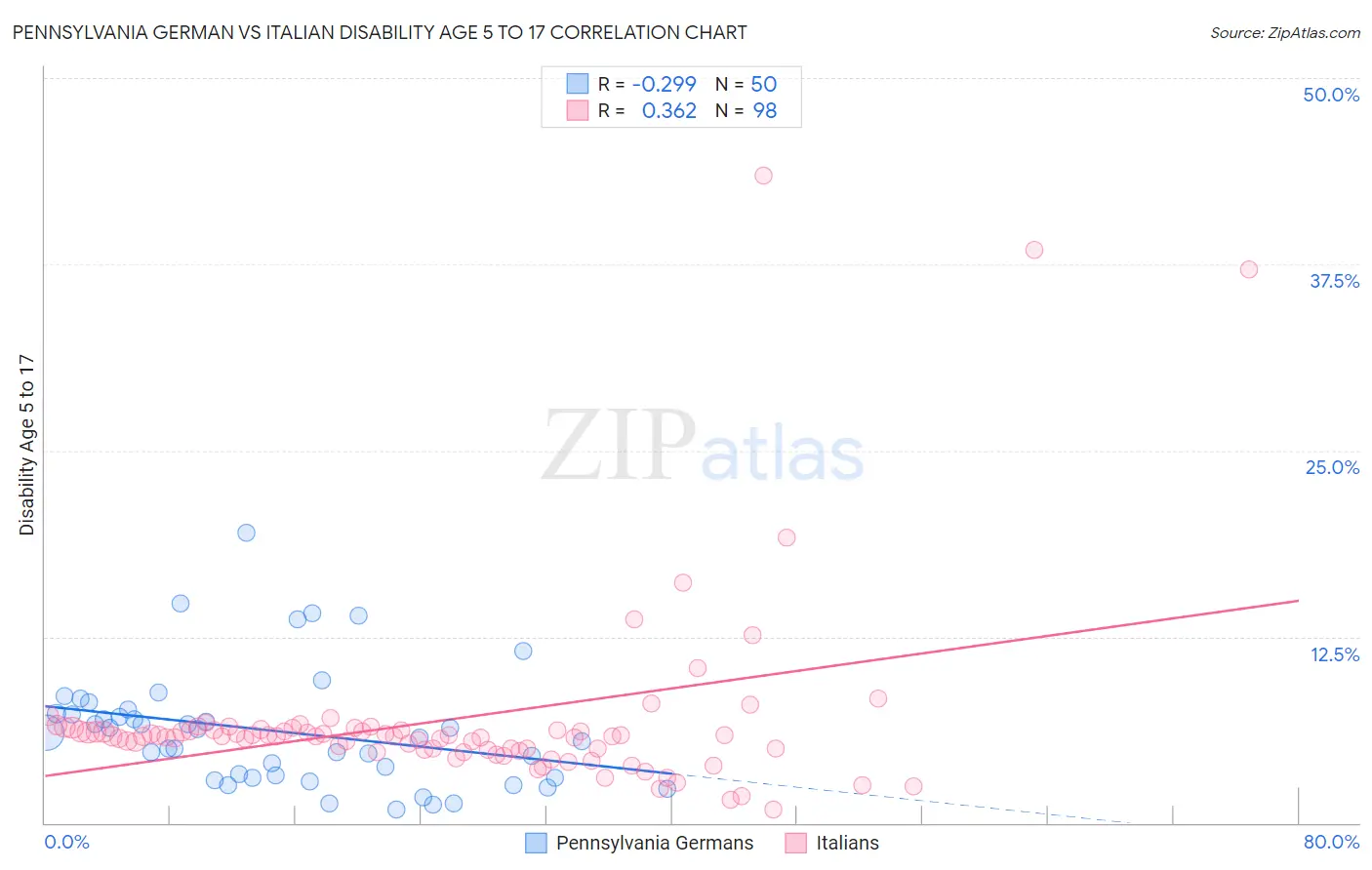 Pennsylvania German vs Italian Disability Age 5 to 17