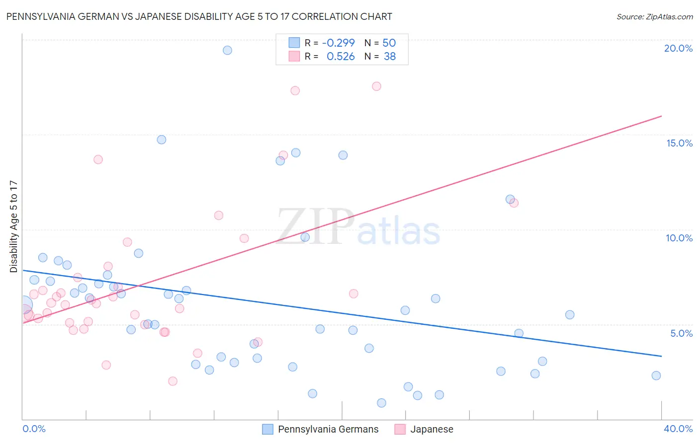 Pennsylvania German vs Japanese Disability Age 5 to 17