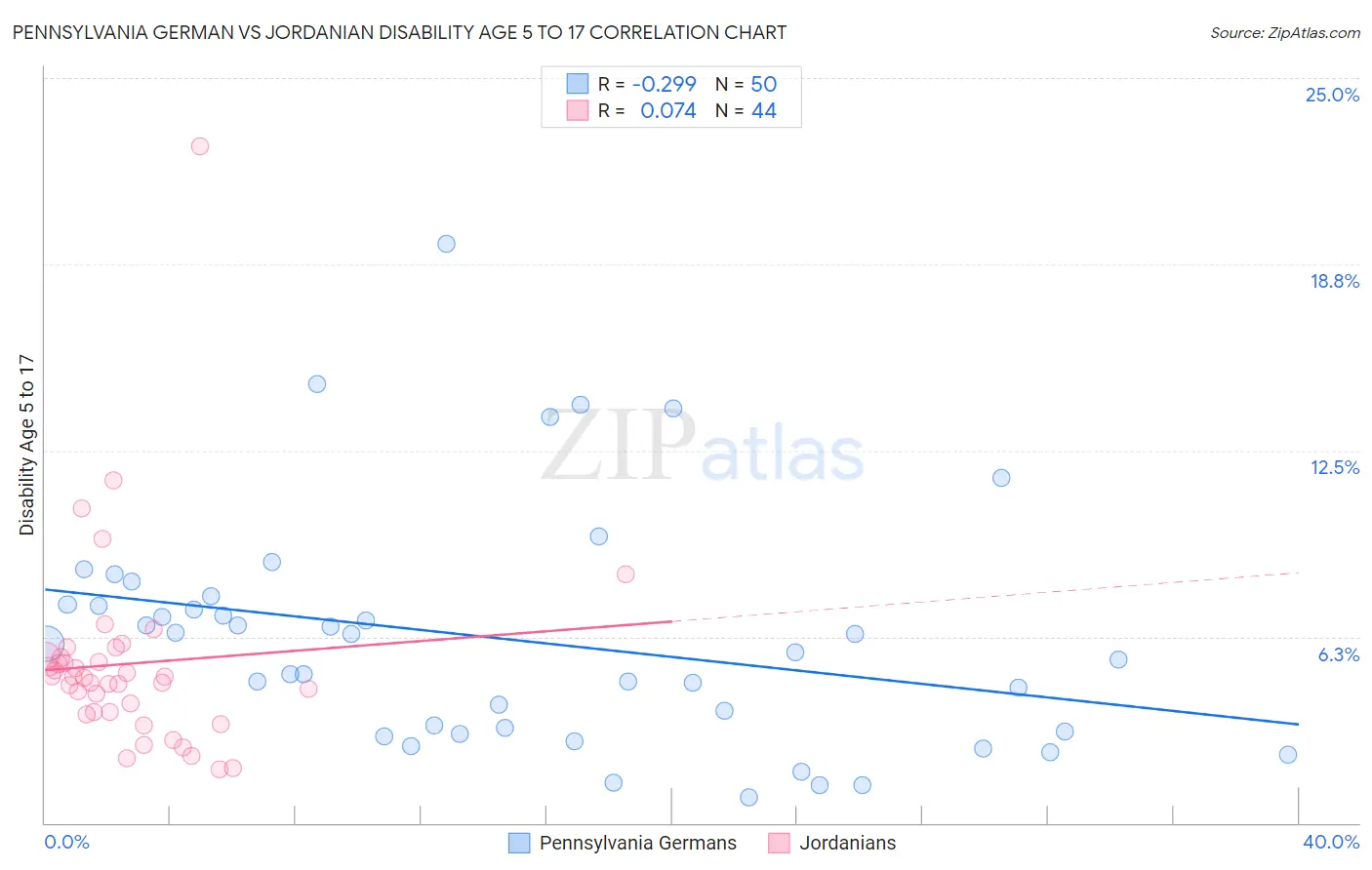 Pennsylvania German vs Jordanian Disability Age 5 to 17