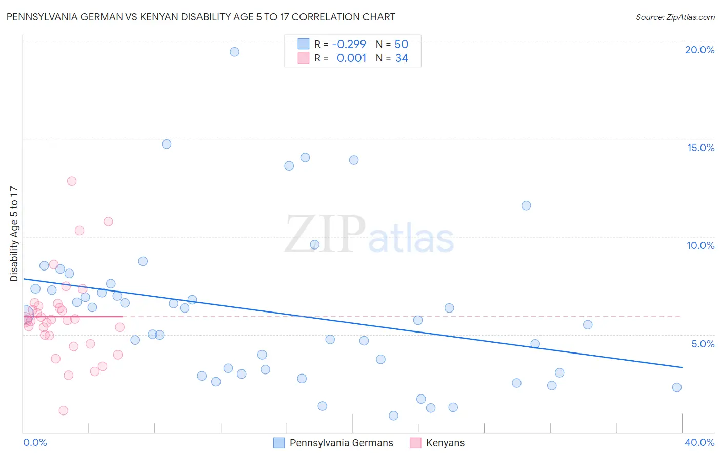 Pennsylvania German vs Kenyan Disability Age 5 to 17