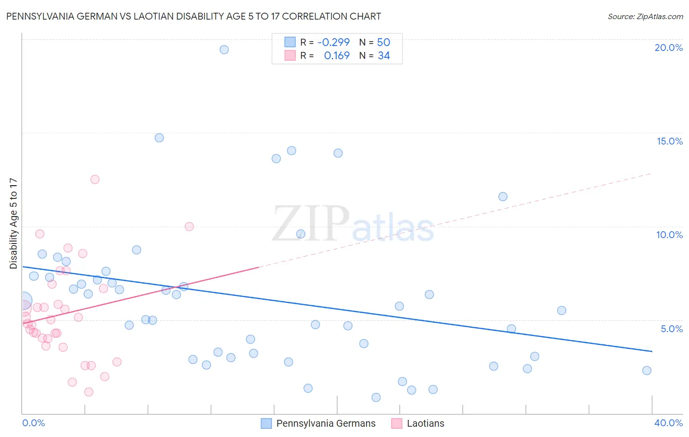 Pennsylvania German vs Laotian Disability Age 5 to 17