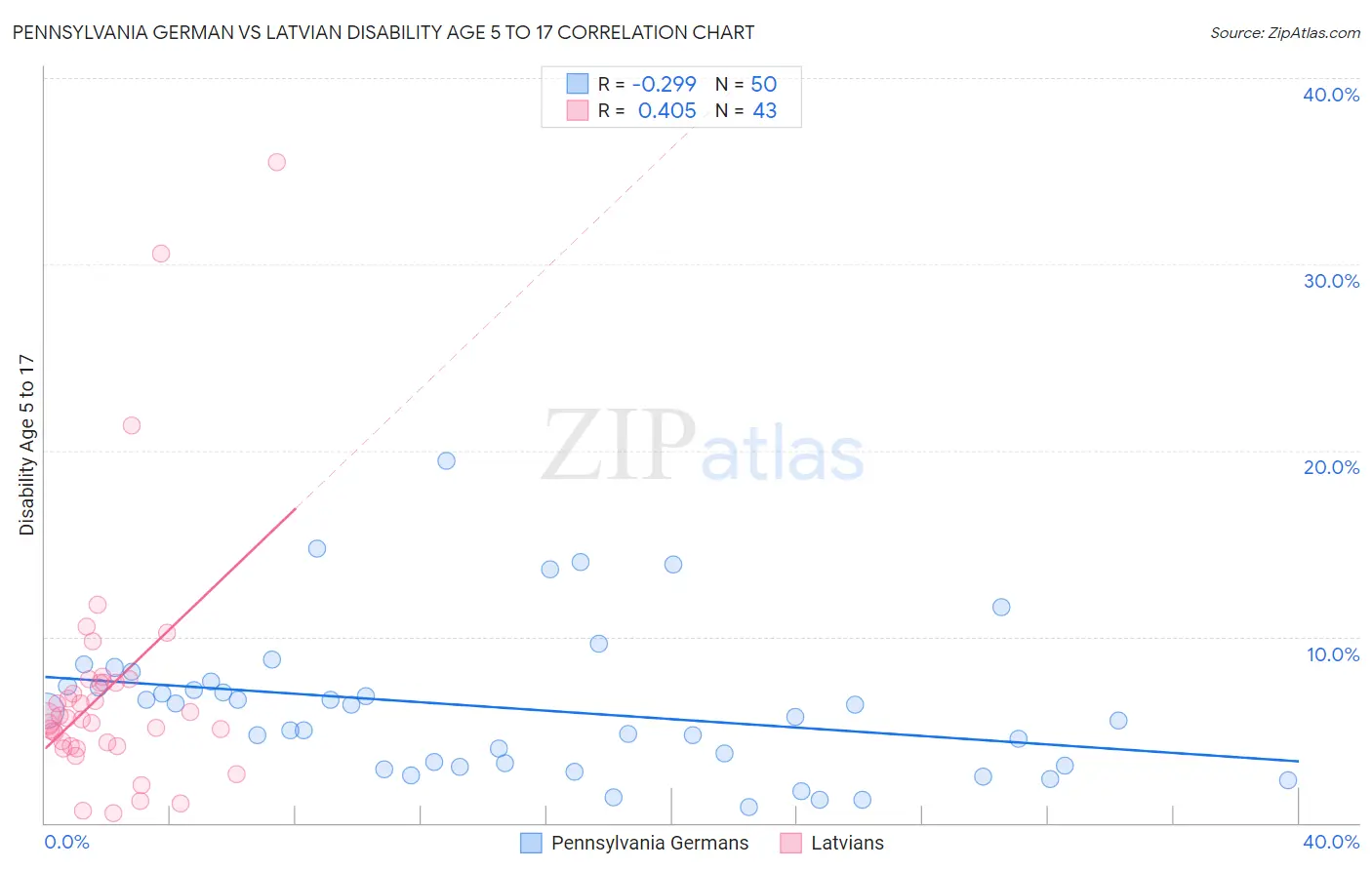 Pennsylvania German vs Latvian Disability Age 5 to 17