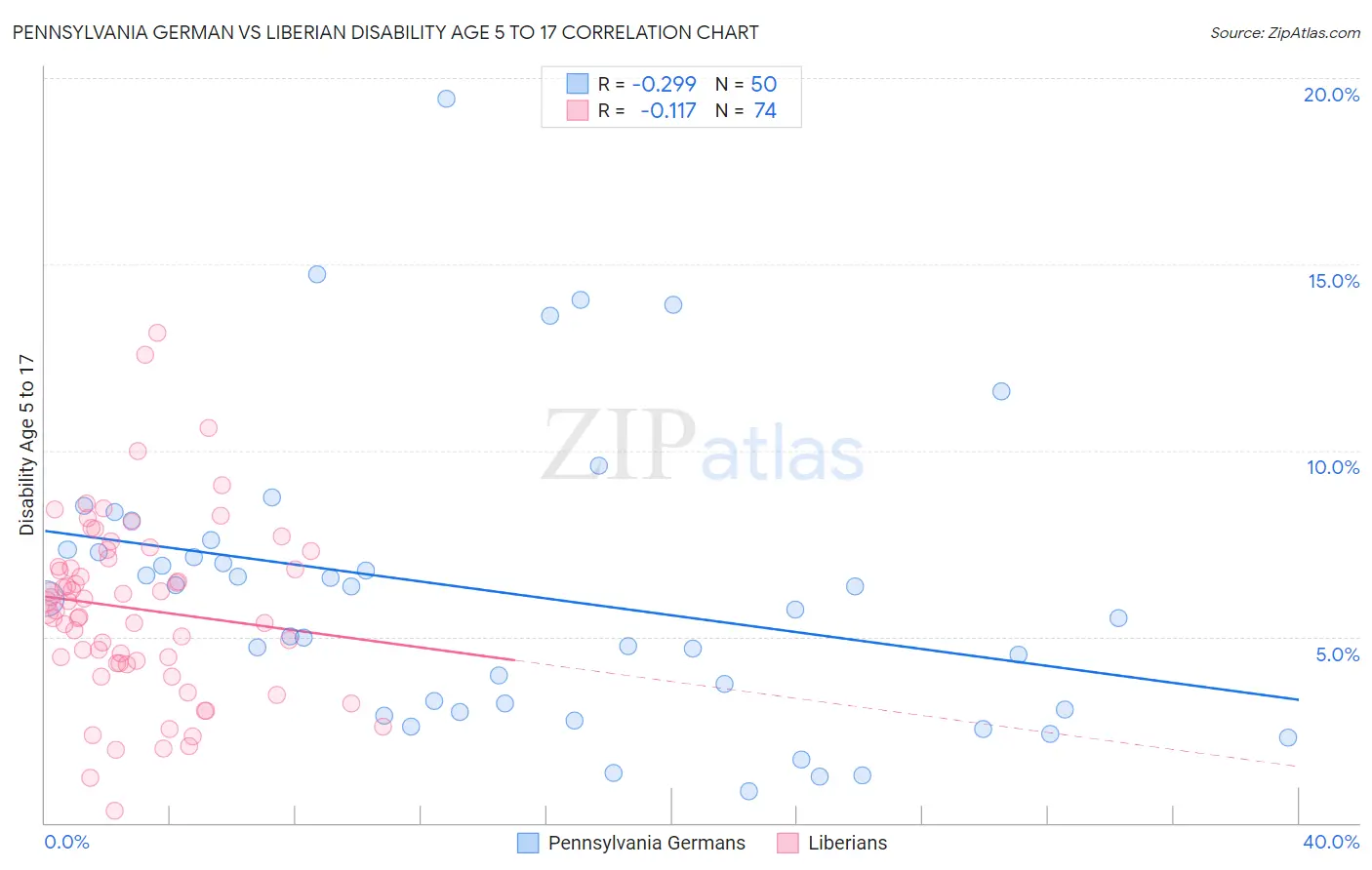 Pennsylvania German vs Liberian Disability Age 5 to 17