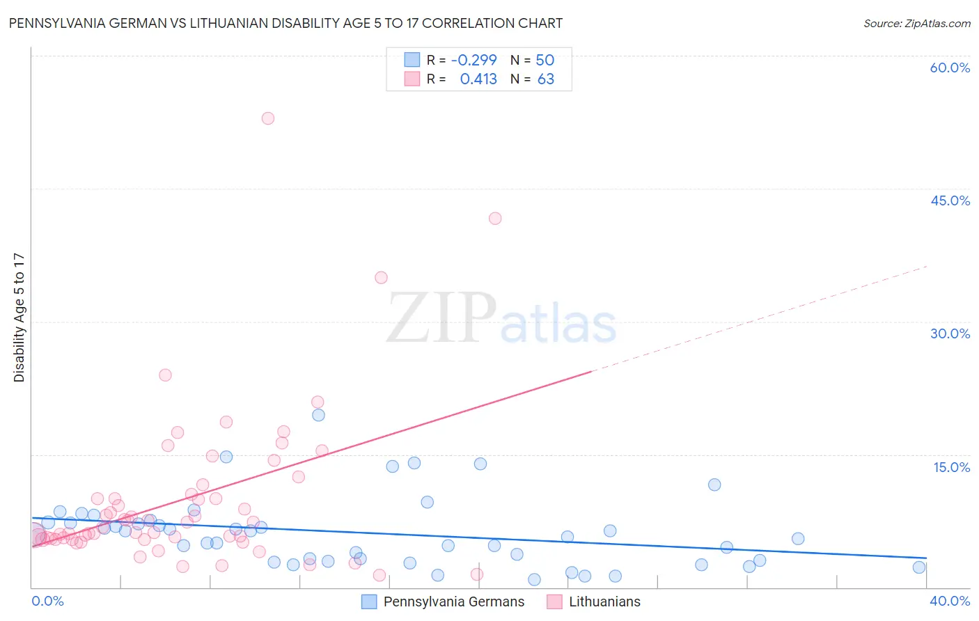Pennsylvania German vs Lithuanian Disability Age 5 to 17