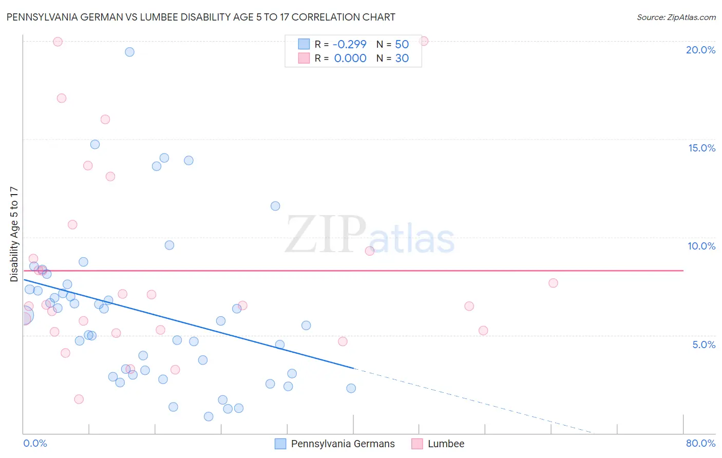Pennsylvania German vs Lumbee Disability Age 5 to 17