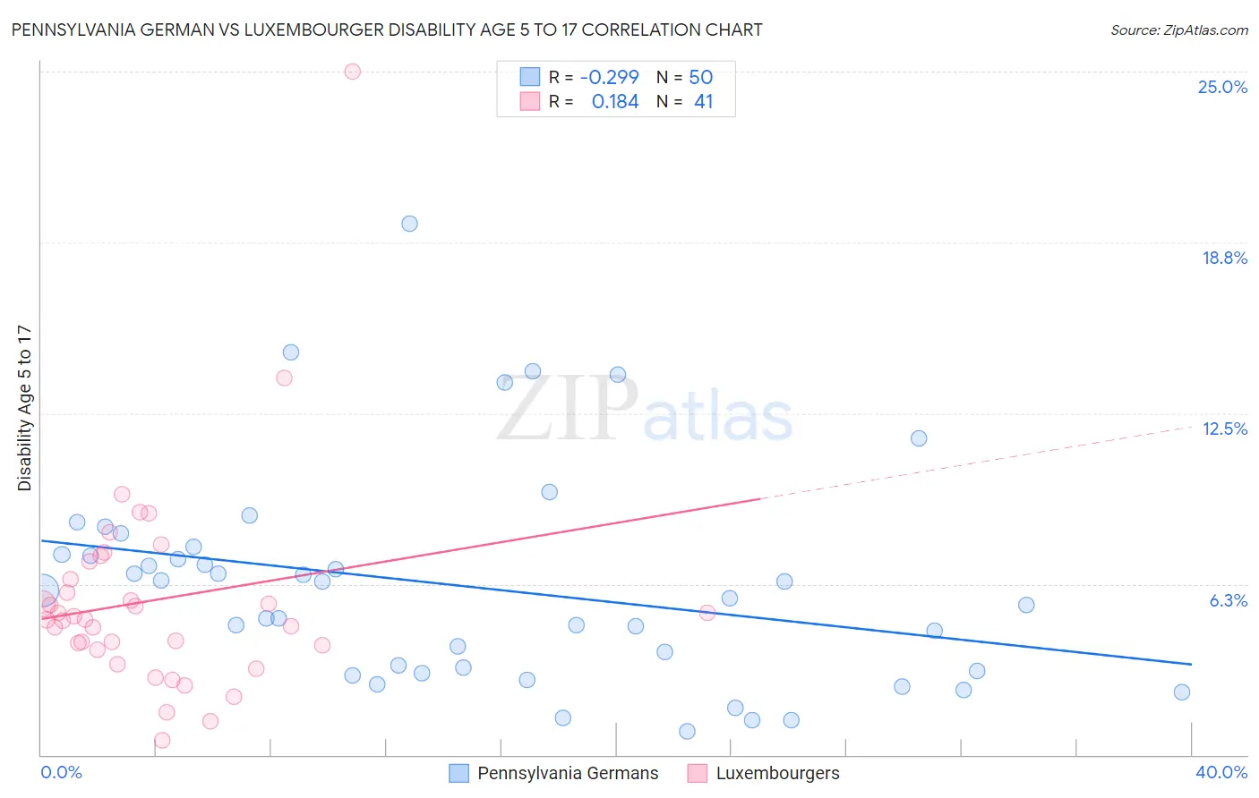 Pennsylvania German vs Luxembourger Disability Age 5 to 17