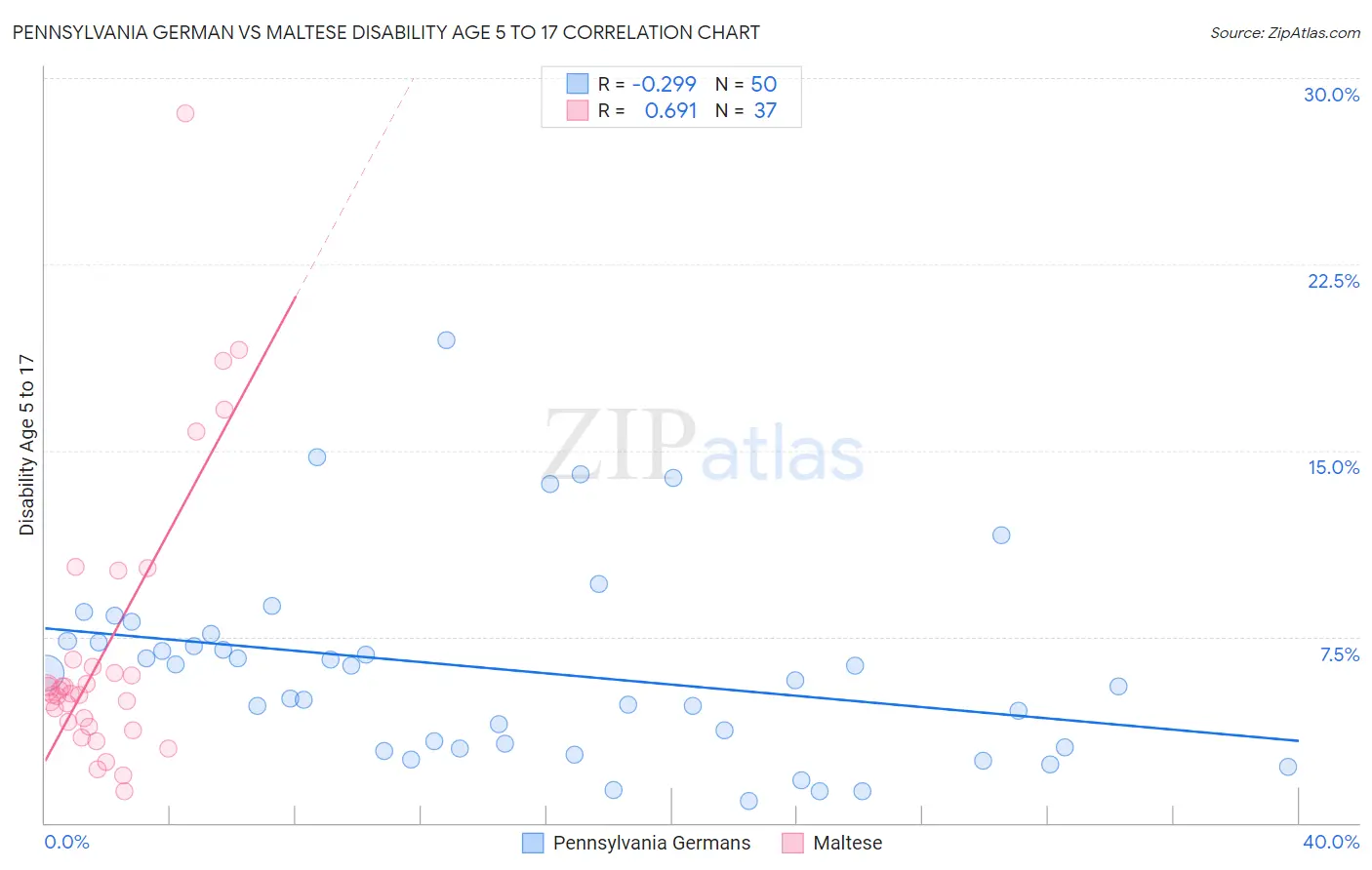 Pennsylvania German vs Maltese Disability Age 5 to 17