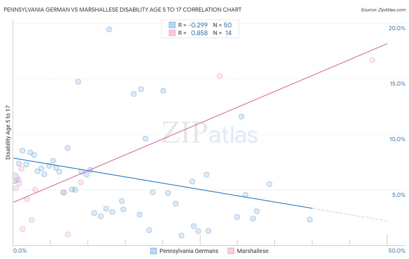 Pennsylvania German vs Marshallese Disability Age 5 to 17