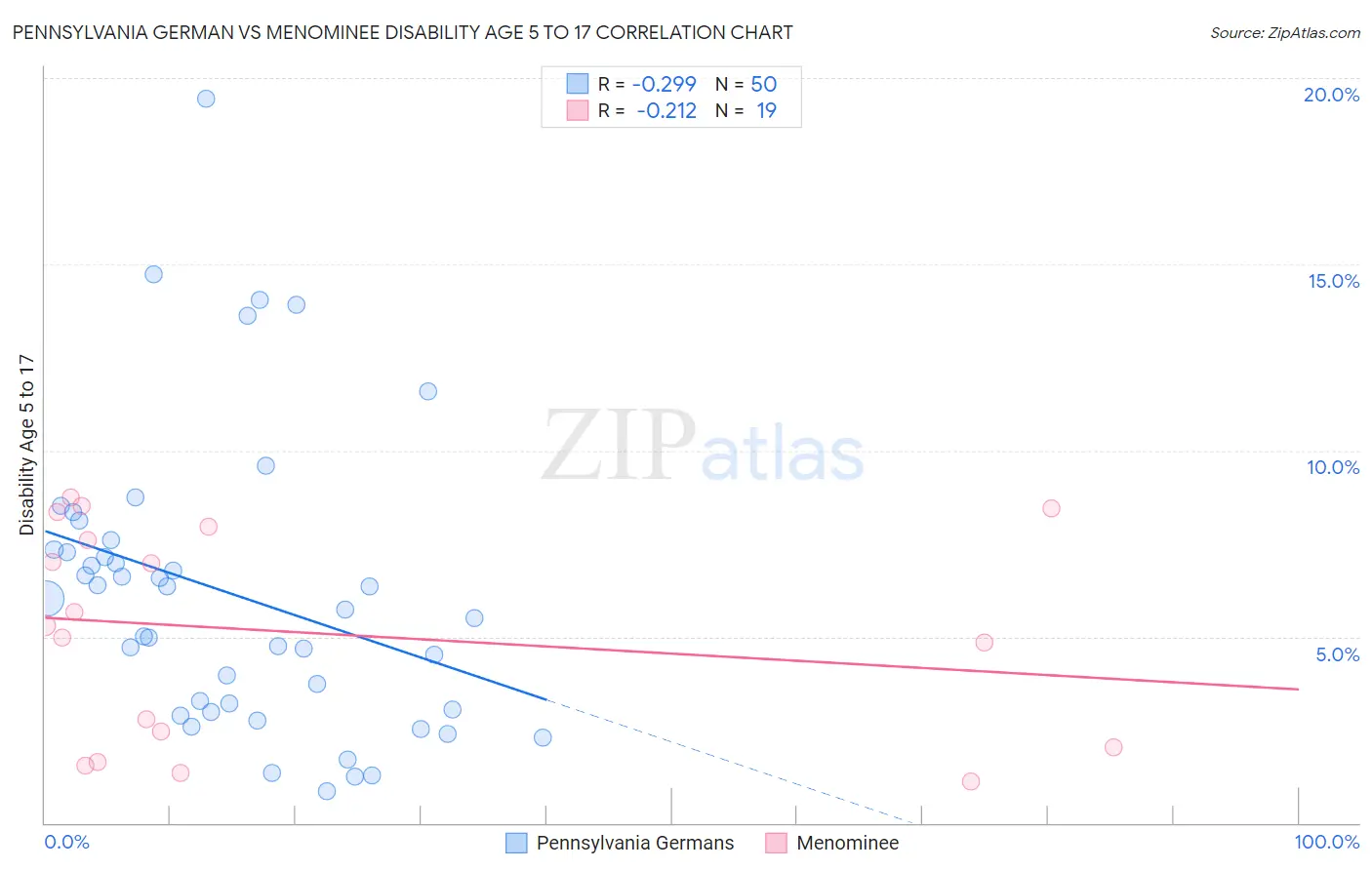 Pennsylvania German vs Menominee Disability Age 5 to 17