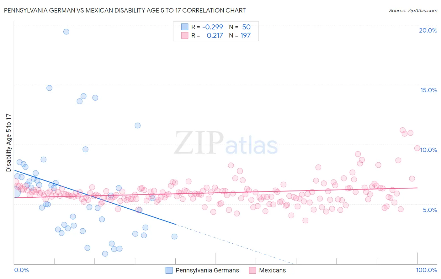 Pennsylvania German vs Mexican Disability Age 5 to 17