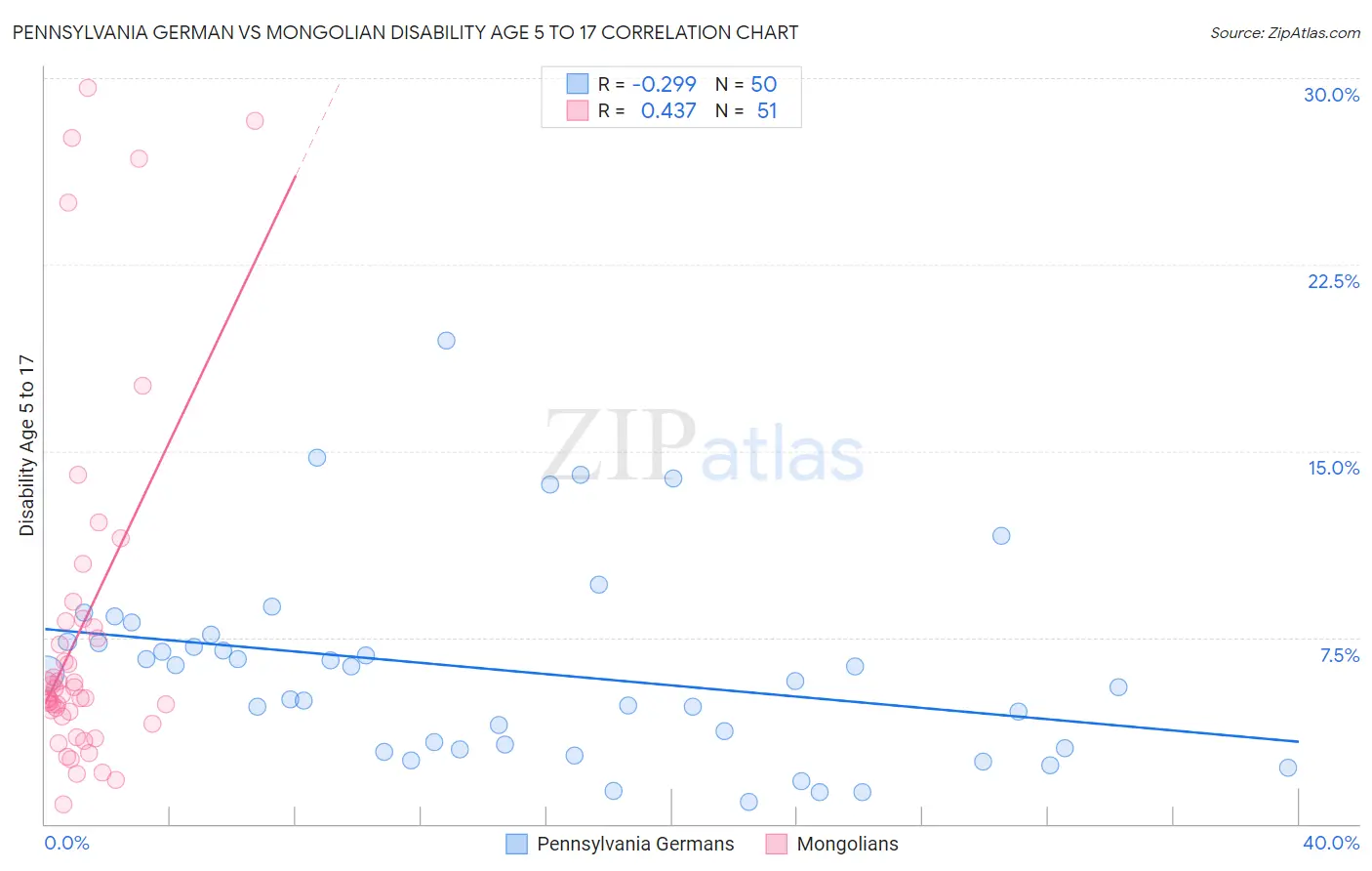 Pennsylvania German vs Mongolian Disability Age 5 to 17