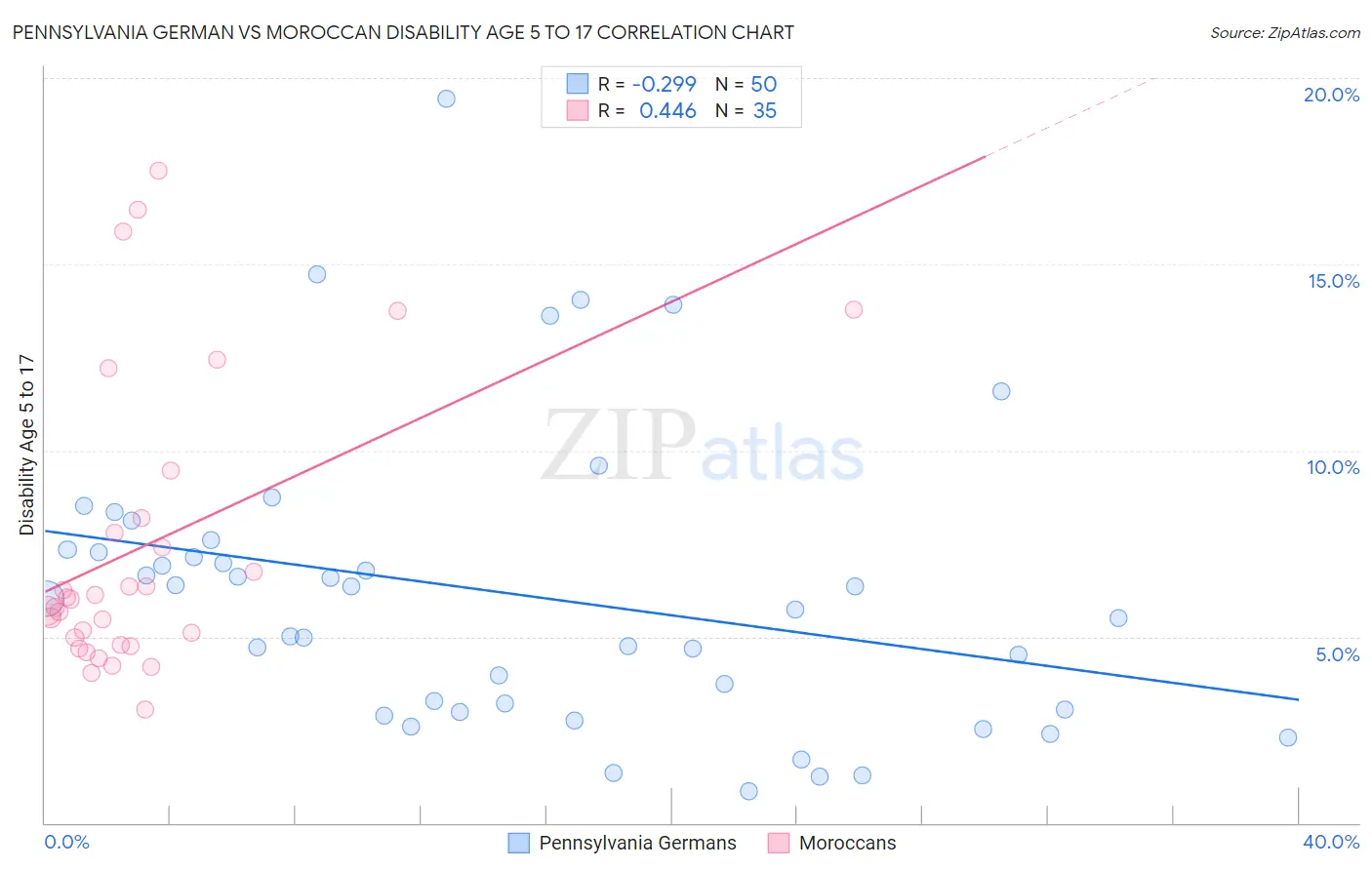Pennsylvania German vs Moroccan Disability Age 5 to 17