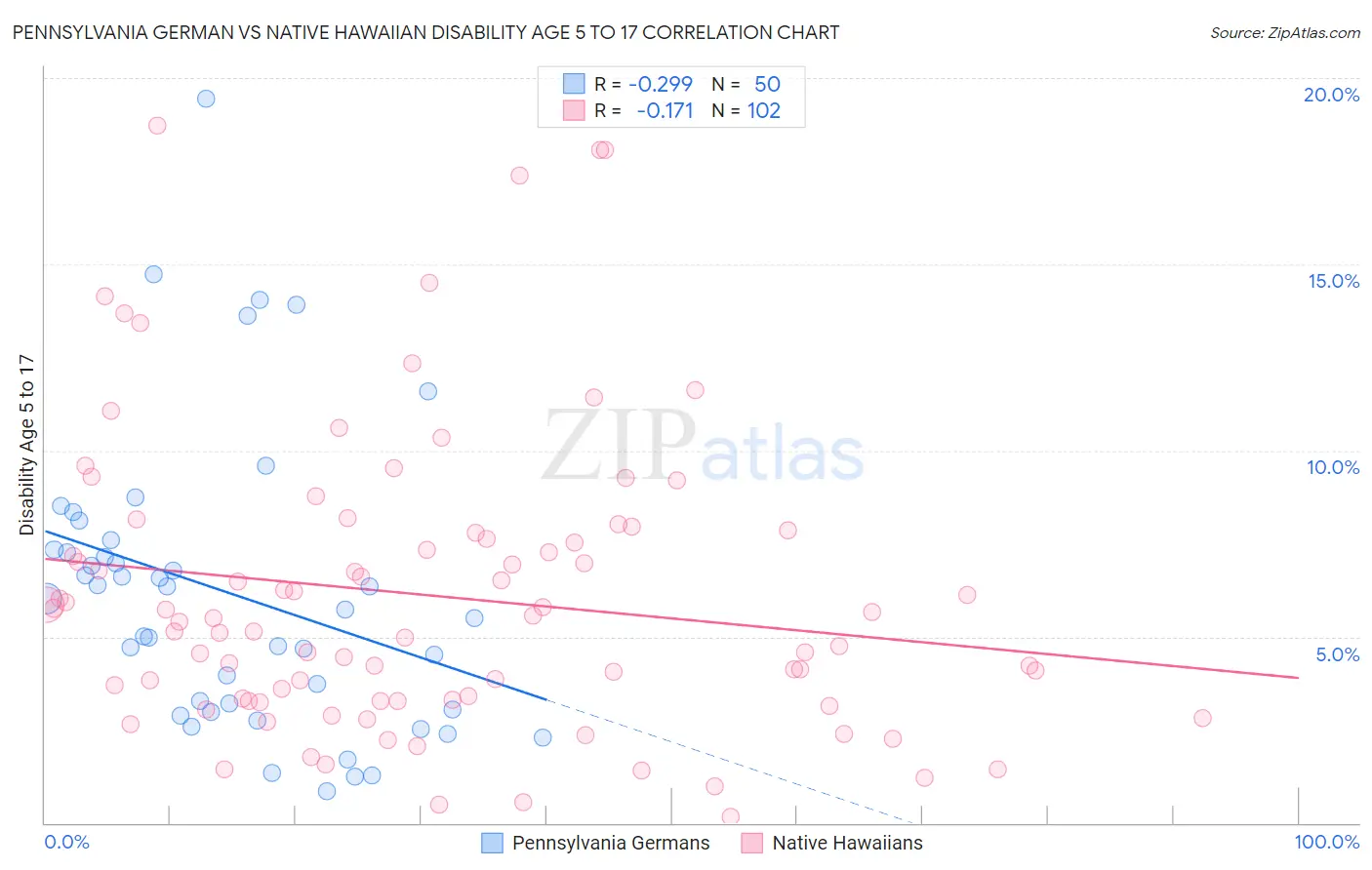 Pennsylvania German vs Native Hawaiian Disability Age 5 to 17