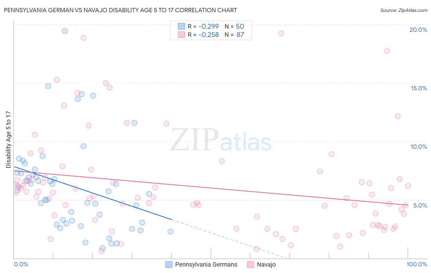 Pennsylvania German vs Navajo Disability Age 5 to 17