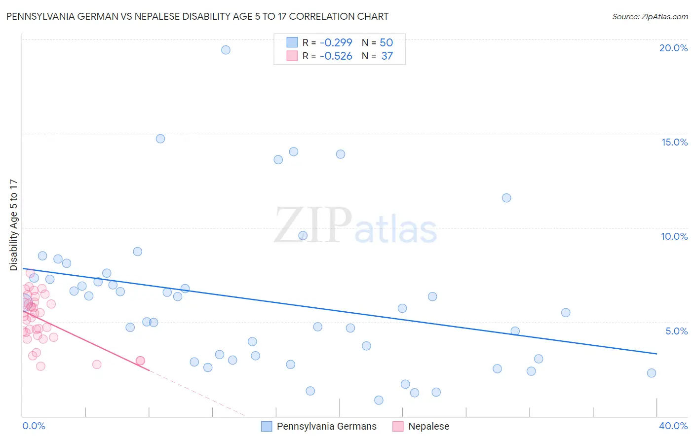 Pennsylvania German vs Nepalese Disability Age 5 to 17