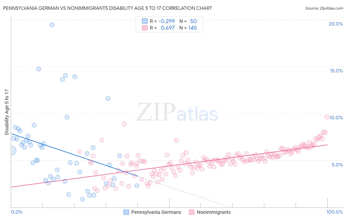 Pennsylvania German vs Nonimmigrants Disability Age 5 to 17