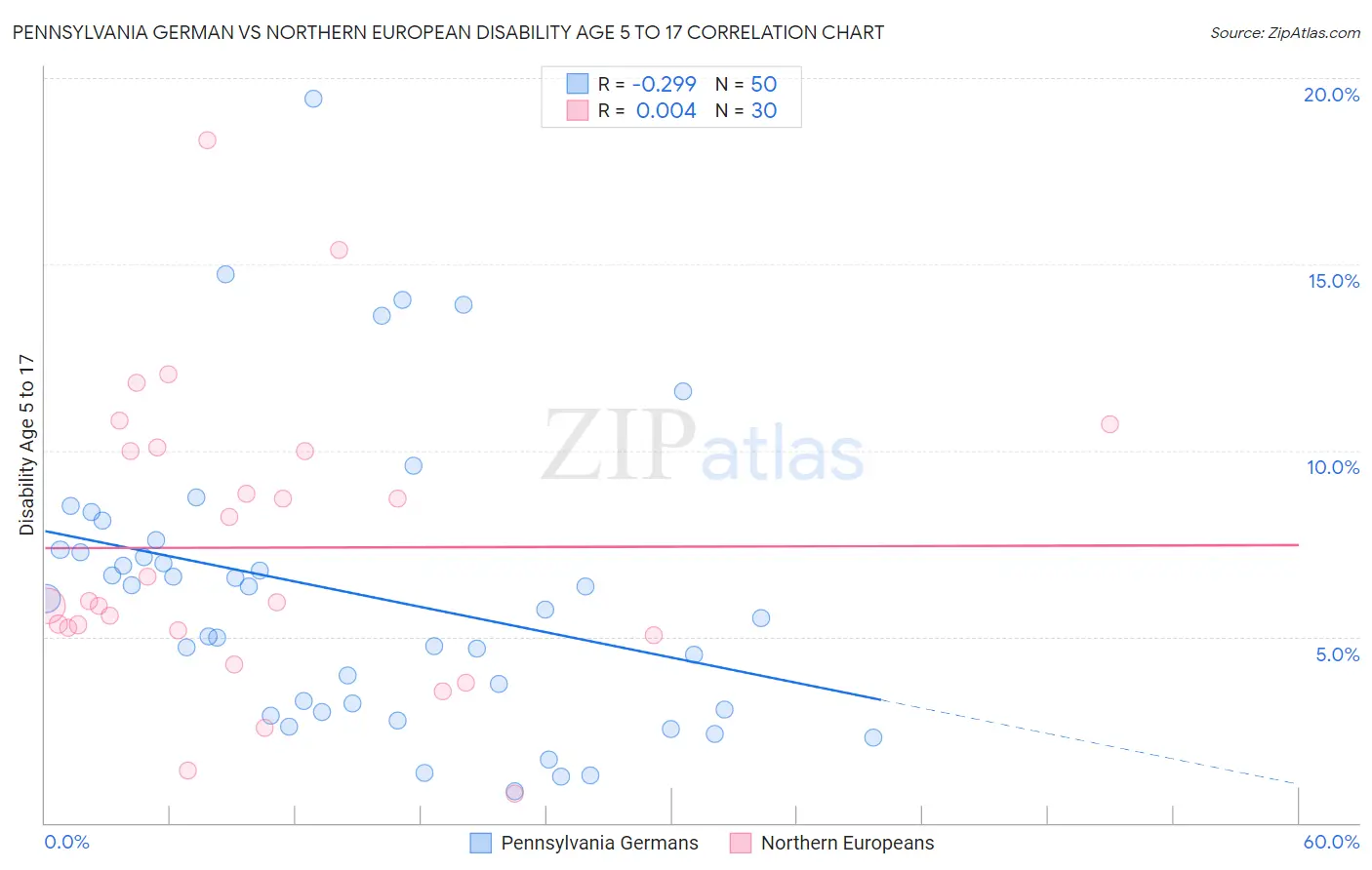 Pennsylvania German vs Northern European Disability Age 5 to 17