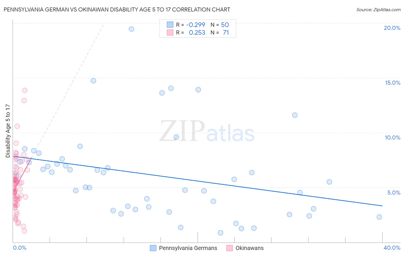 Pennsylvania German vs Okinawan Disability Age 5 to 17