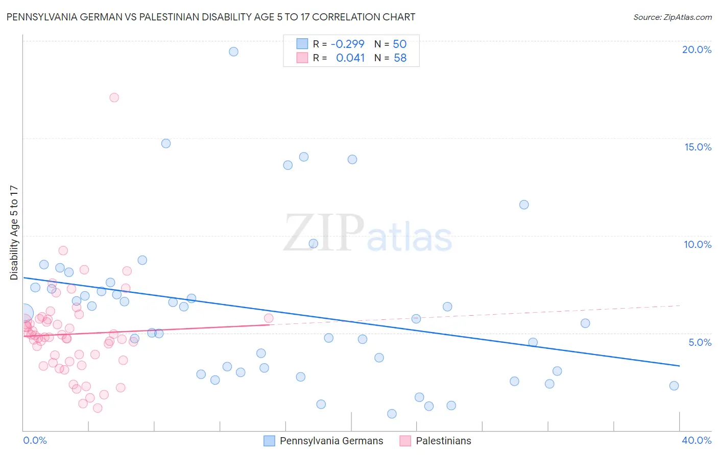 Pennsylvania German vs Palestinian Disability Age 5 to 17