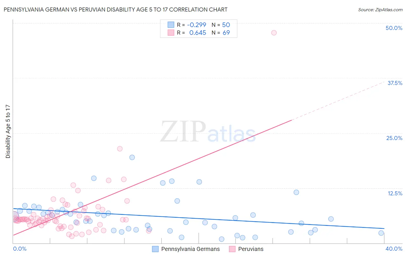 Pennsylvania German vs Peruvian Disability Age 5 to 17