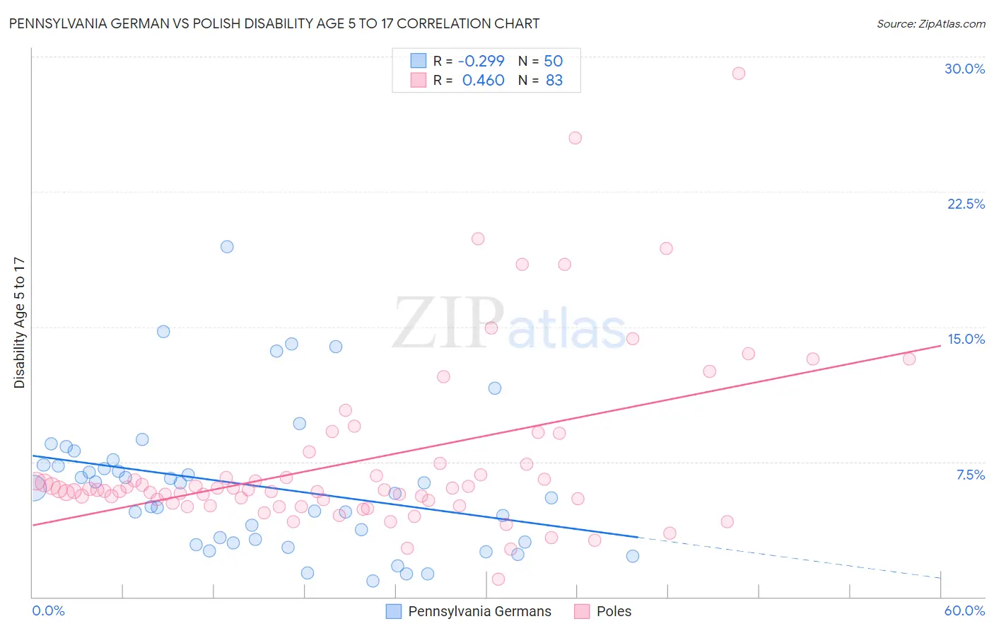 Pennsylvania German vs Polish Disability Age 5 to 17
