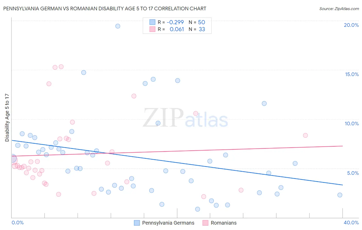 Pennsylvania German vs Romanian Disability Age 5 to 17