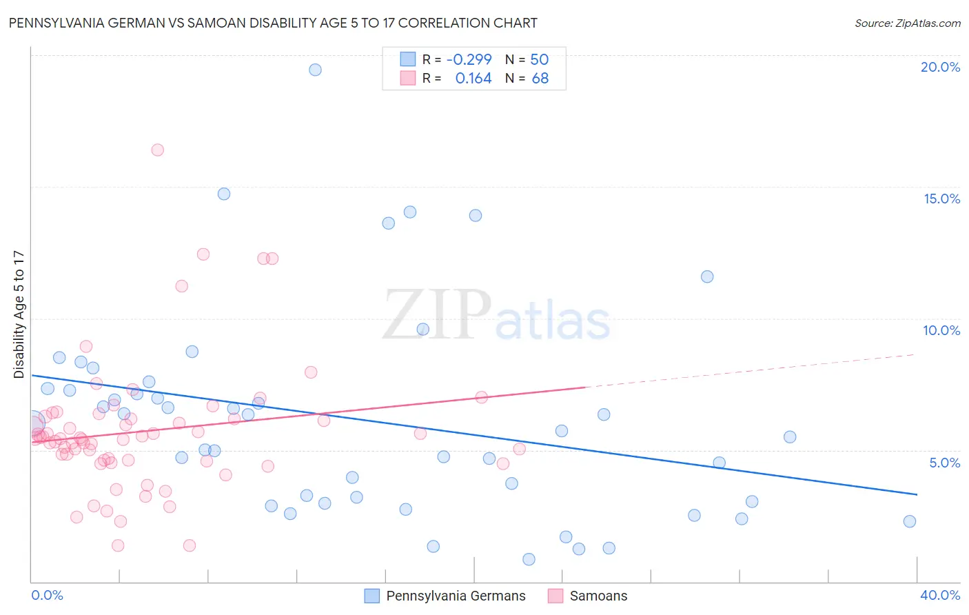 Pennsylvania German vs Samoan Disability Age 5 to 17