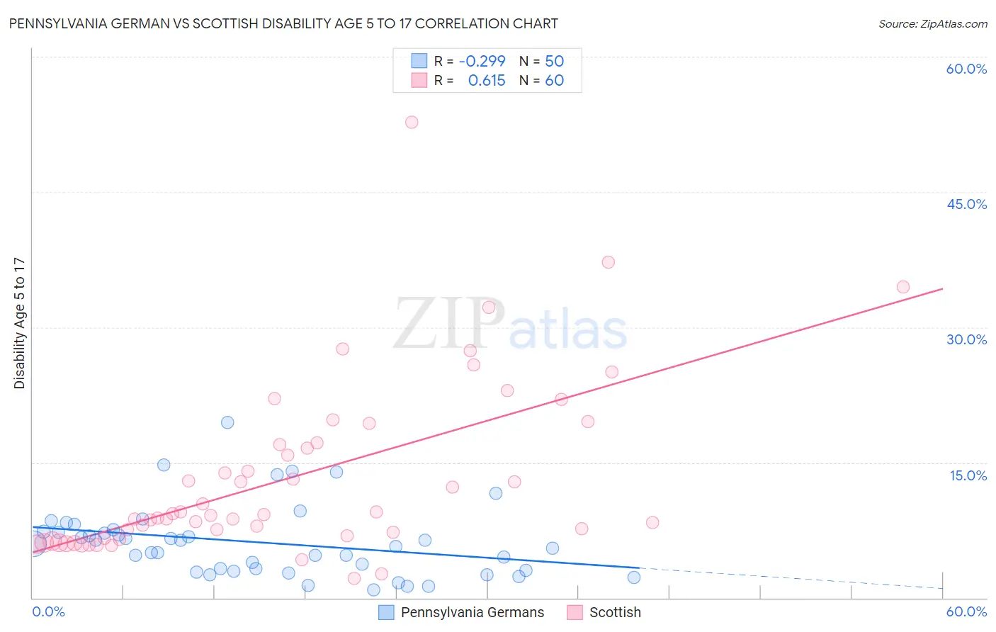 Pennsylvania German vs Scottish Disability Age 5 to 17