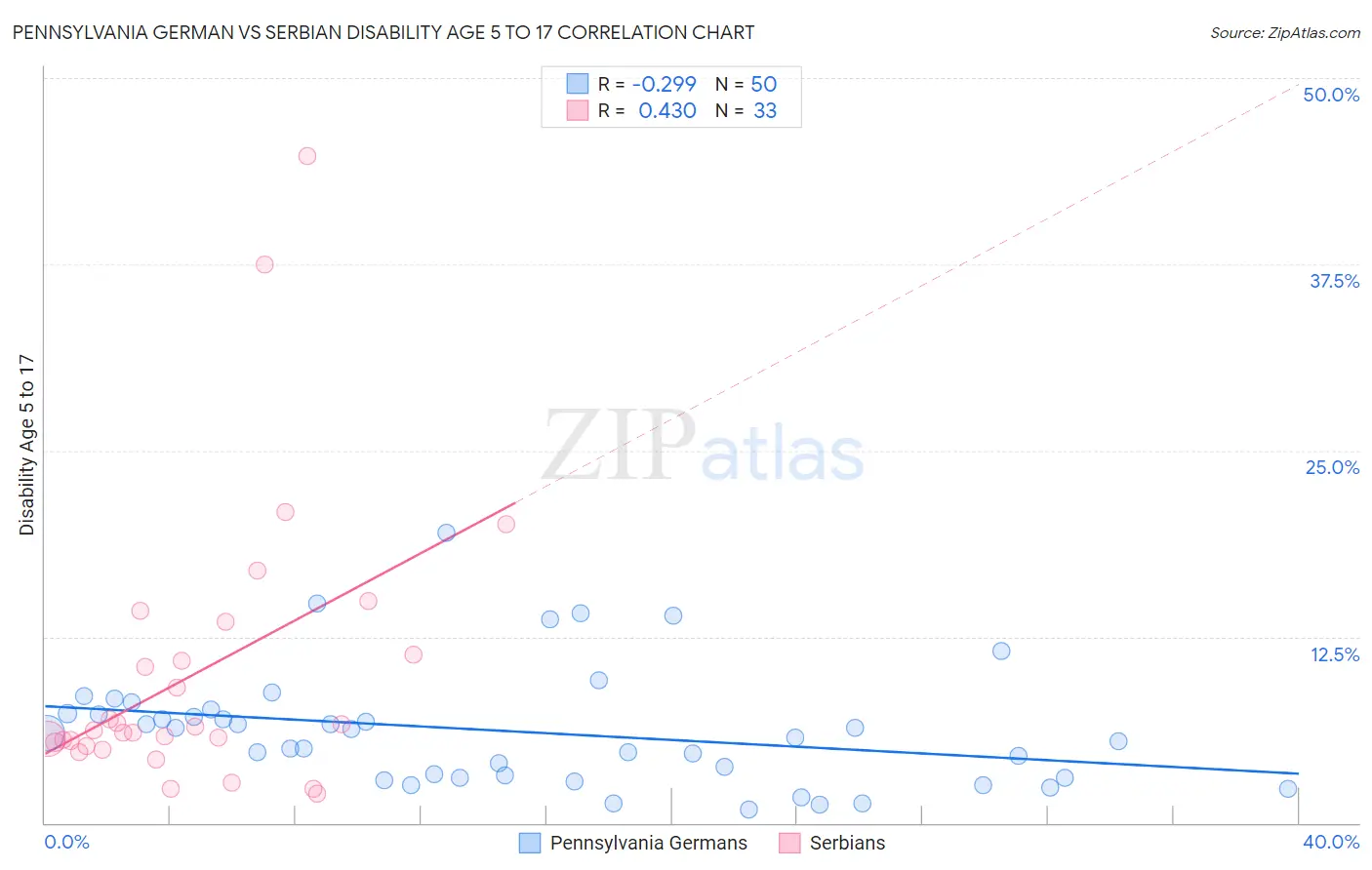 Pennsylvania German vs Serbian Disability Age 5 to 17