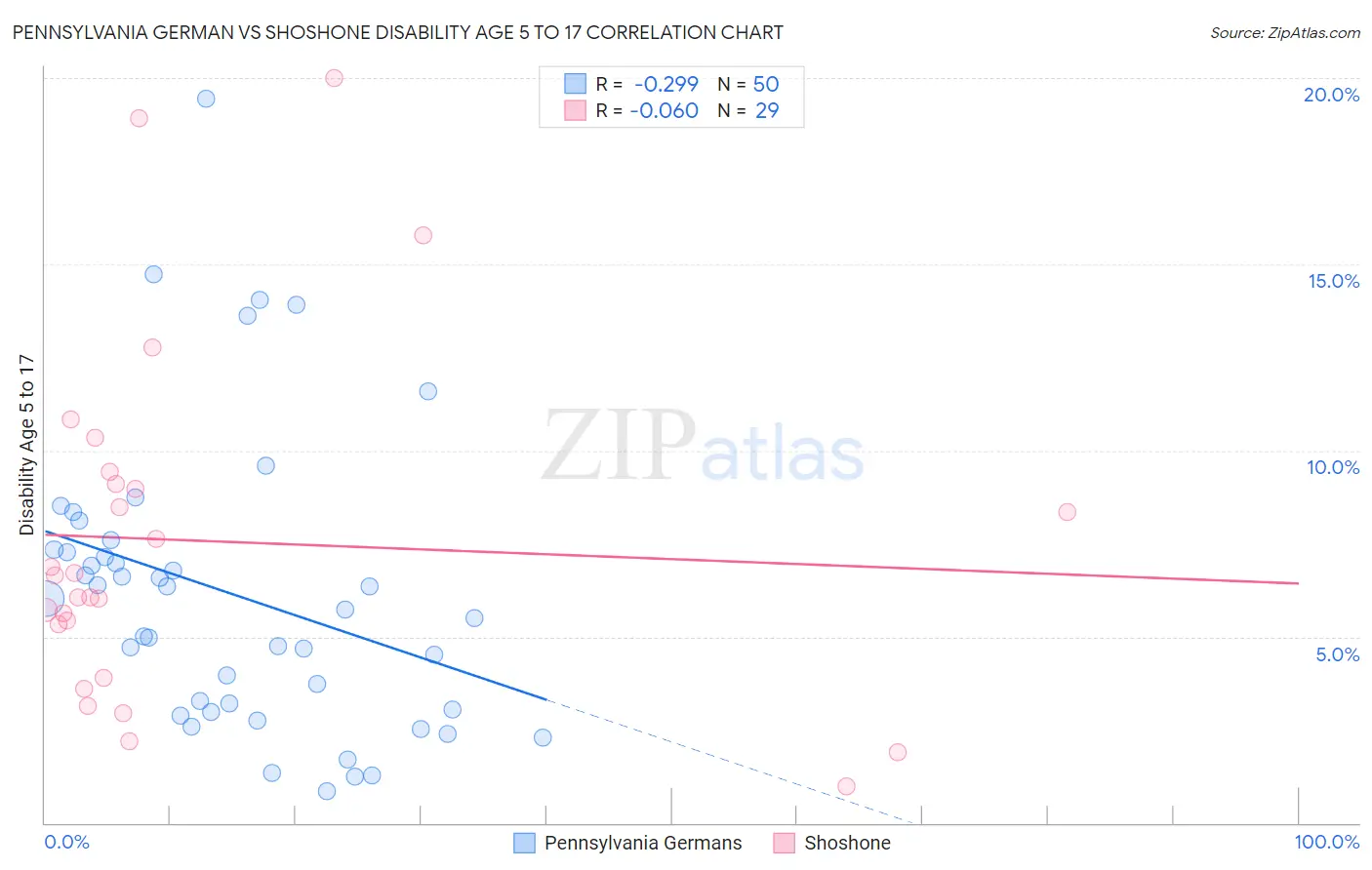 Pennsylvania German vs Shoshone Disability Age 5 to 17